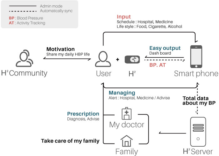 blood pressure tracking