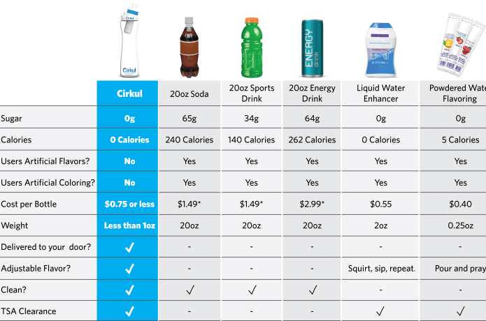 How Does Cirkul Work: A Revolutionary Hydration System Explained